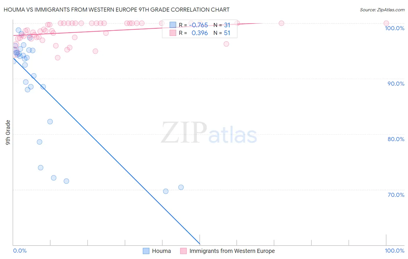 Houma vs Immigrants from Western Europe 9th Grade