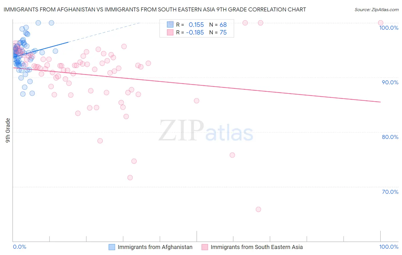 Immigrants from Afghanistan vs Immigrants from South Eastern Asia 9th Grade