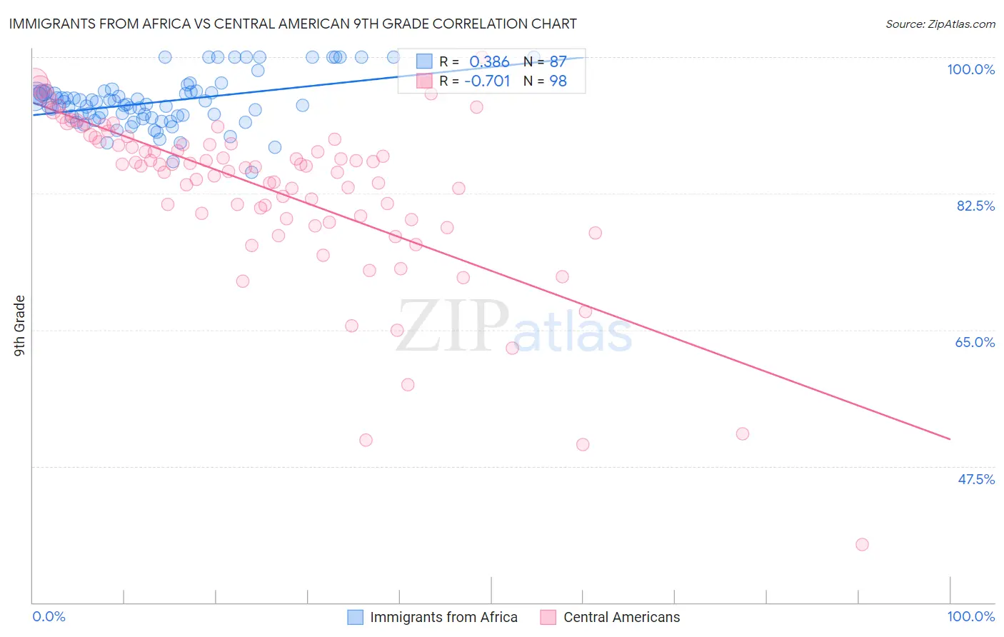 Immigrants from Africa vs Central American 9th Grade