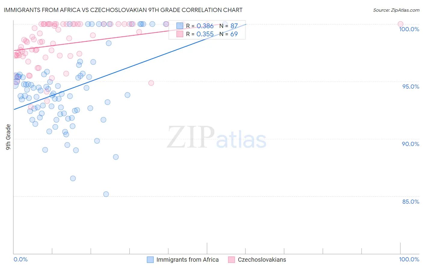 Immigrants from Africa vs Czechoslovakian 9th Grade