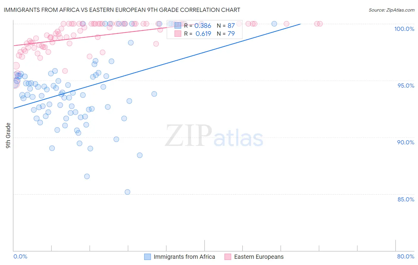 Immigrants from Africa vs Eastern European 9th Grade