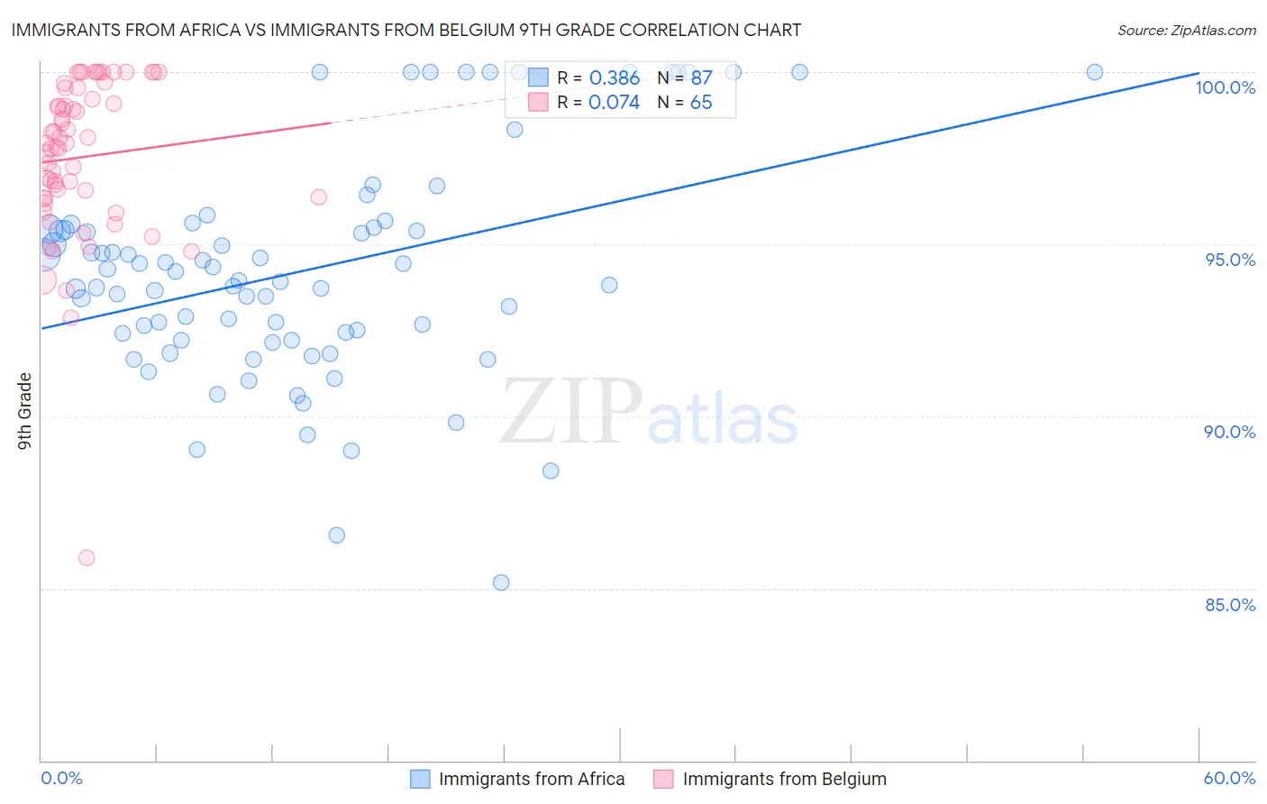 Immigrants from Africa vs Immigrants from Belgium 9th Grade