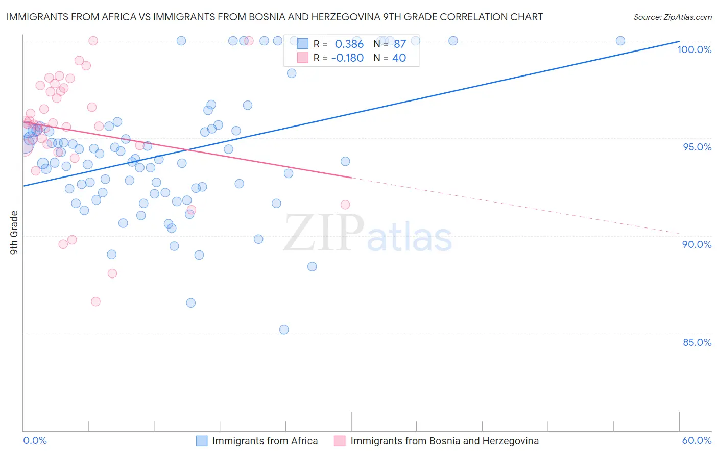 Immigrants from Africa vs Immigrants from Bosnia and Herzegovina 9th Grade