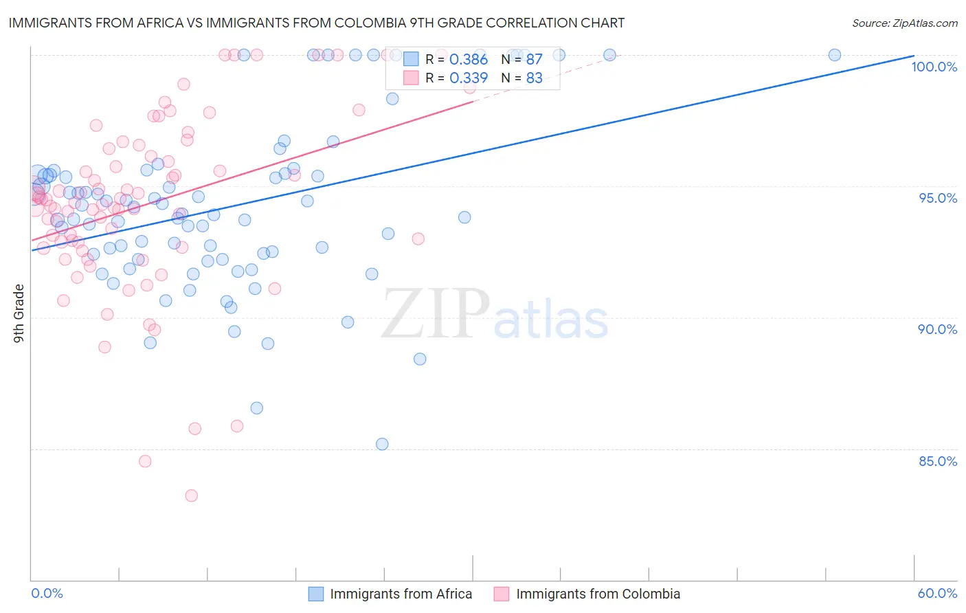 Immigrants from Africa vs Immigrants from Colombia 9th Grade