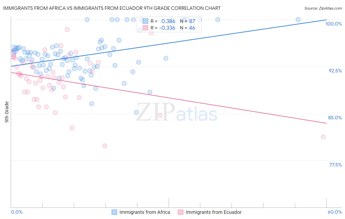 Immigrants from Africa vs Immigrants from Ecuador 9th Grade