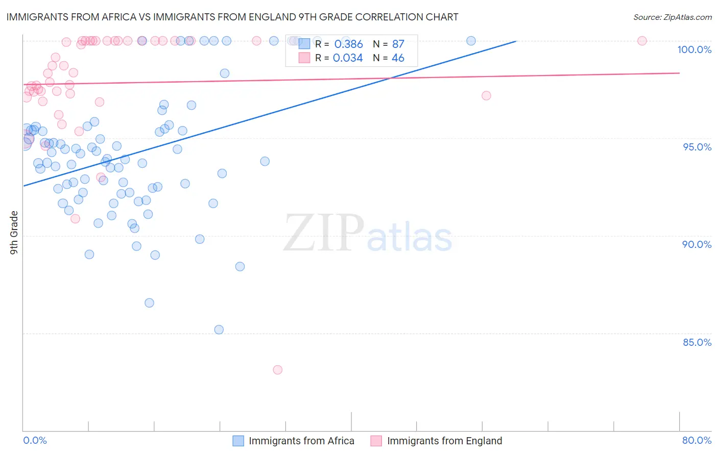 Immigrants from Africa vs Immigrants from England 9th Grade