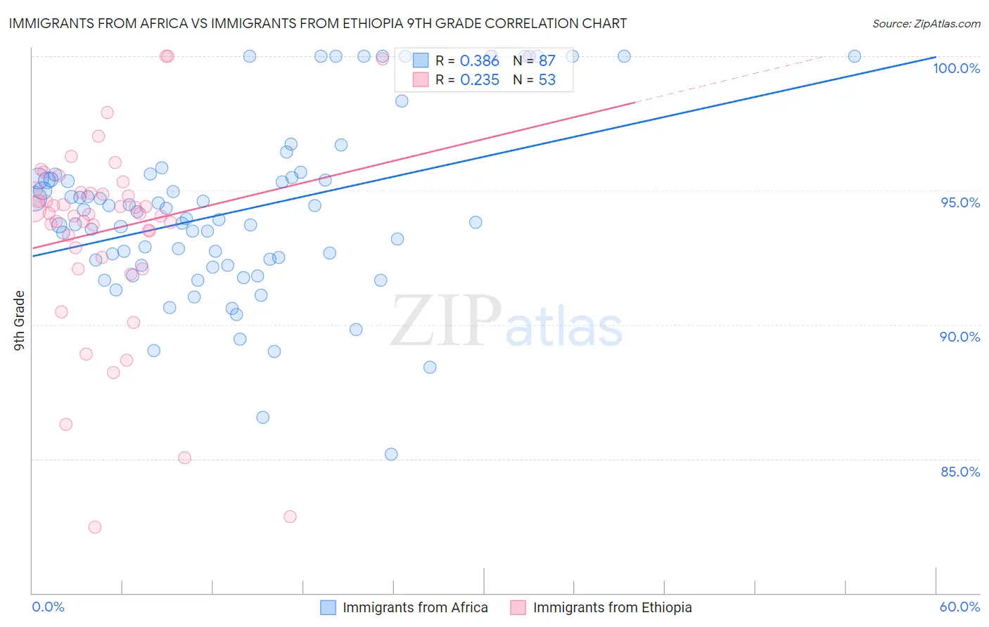 Immigrants from Africa vs Immigrants from Ethiopia 9th Grade