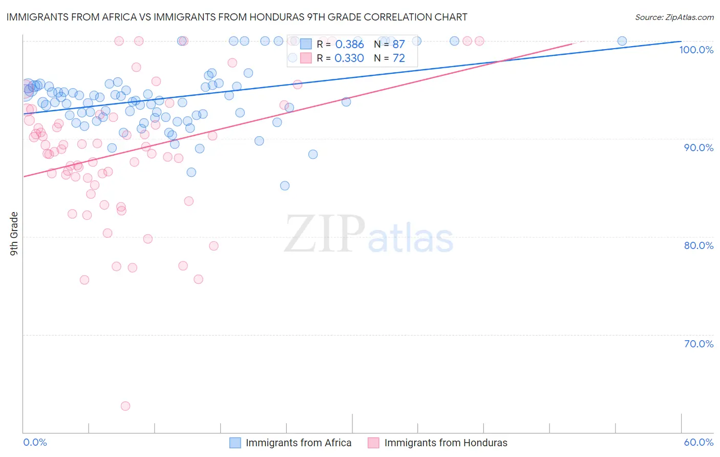 Immigrants from Africa vs Immigrants from Honduras 9th Grade