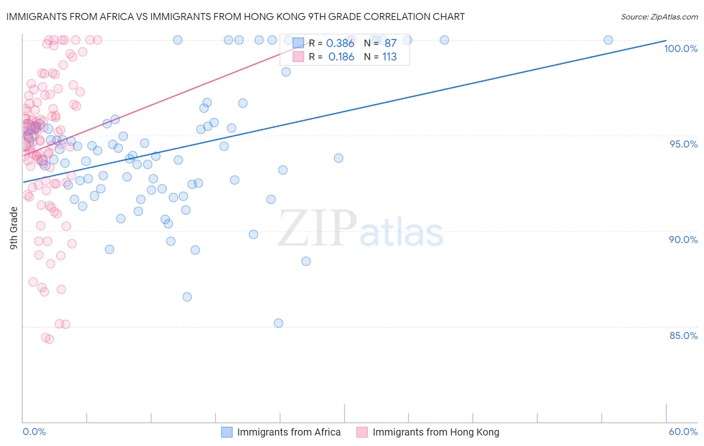 Immigrants from Africa vs Immigrants from Hong Kong 9th Grade