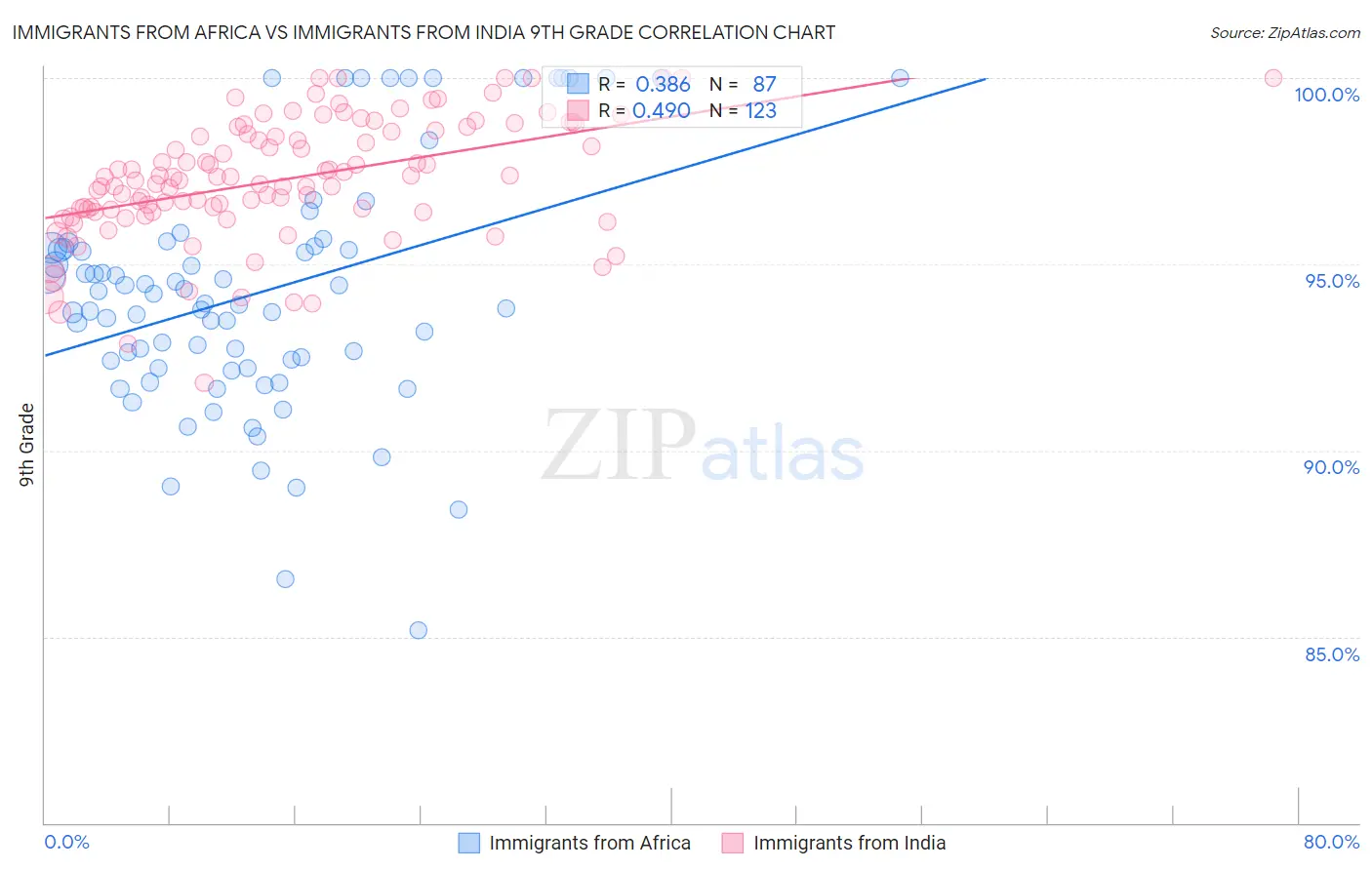 Immigrants from Africa vs Immigrants from India 9th Grade