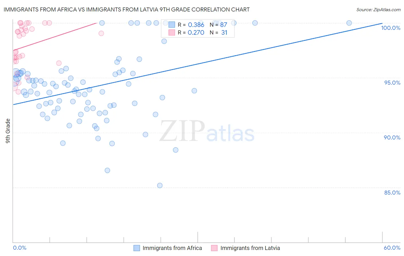 Immigrants from Africa vs Immigrants from Latvia 9th Grade