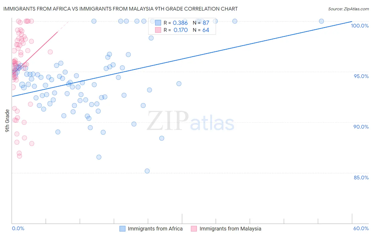 Immigrants from Africa vs Immigrants from Malaysia 9th Grade