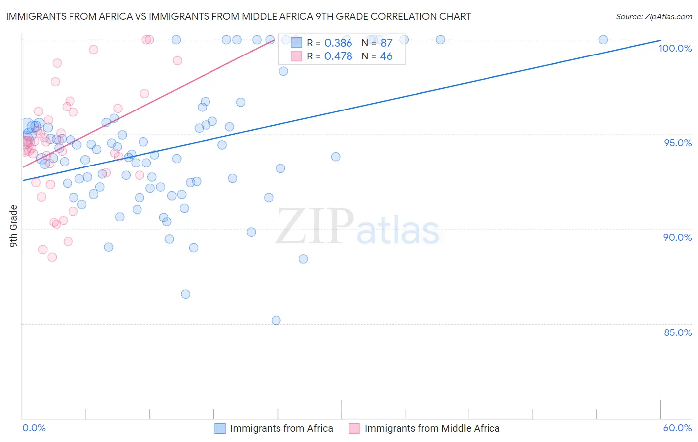 Immigrants from Africa vs Immigrants from Middle Africa 9th Grade