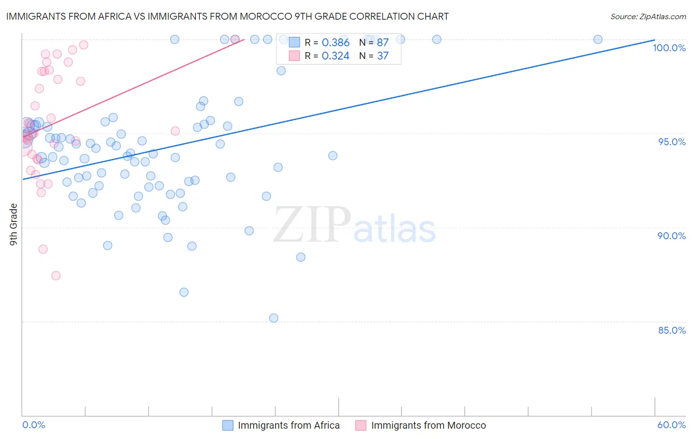 Immigrants from Africa vs Immigrants from Morocco 9th Grade