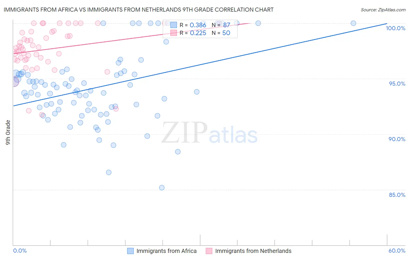 Immigrants from Africa vs Immigrants from Netherlands 9th Grade