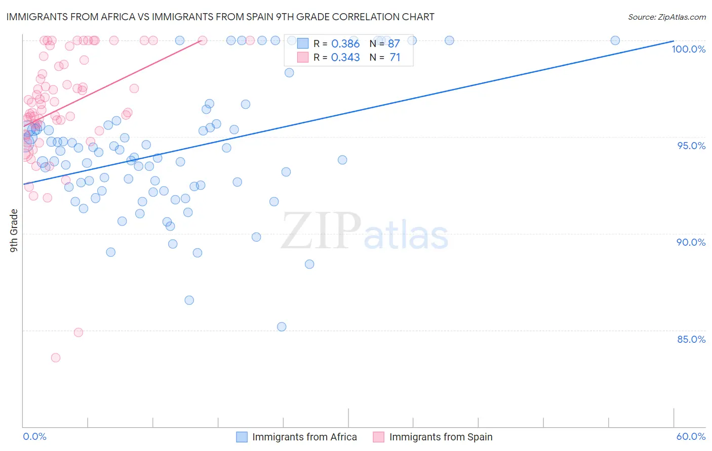 Immigrants from Africa vs Immigrants from Spain 9th Grade