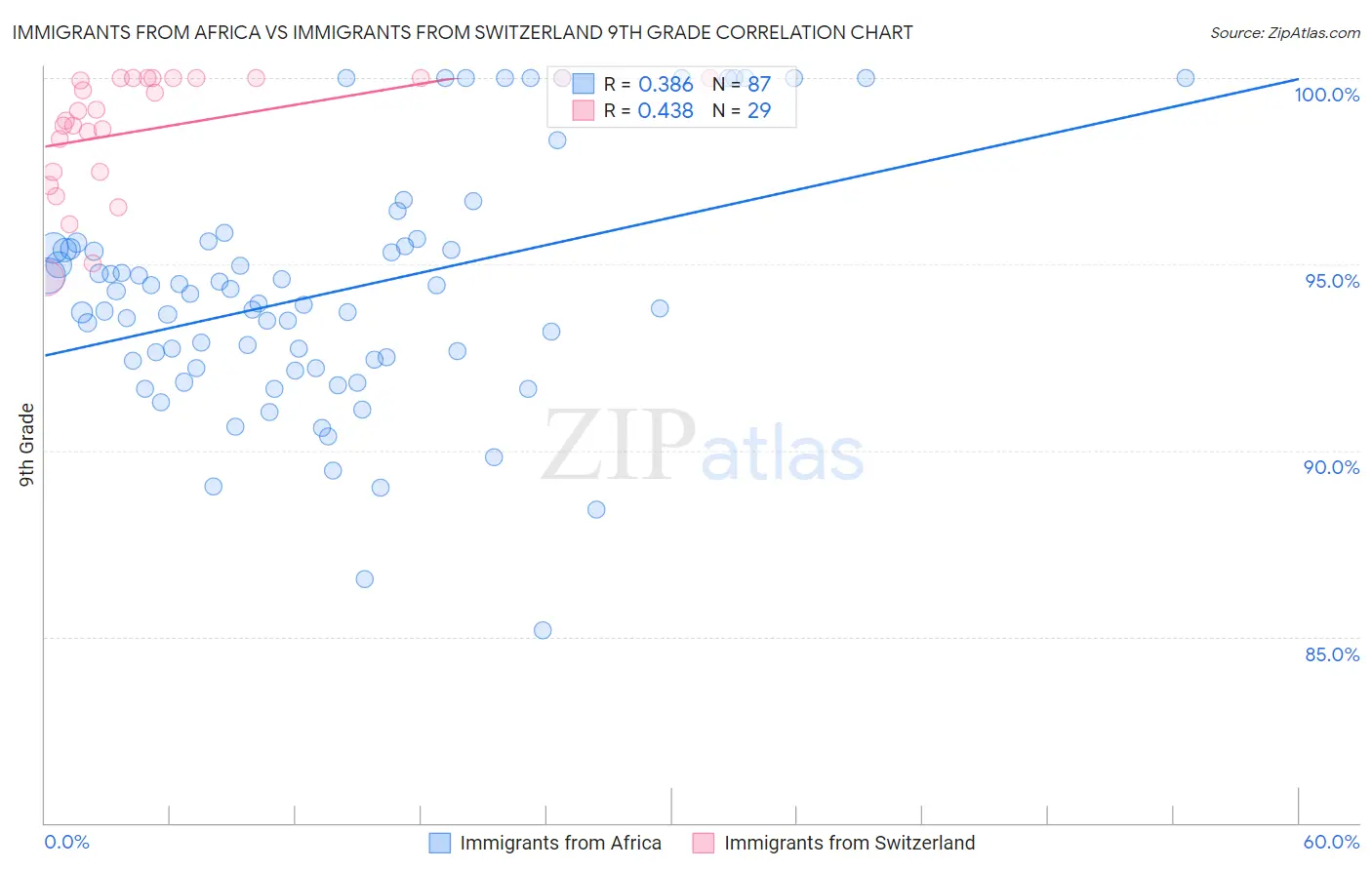 Immigrants from Africa vs Immigrants from Switzerland 9th Grade