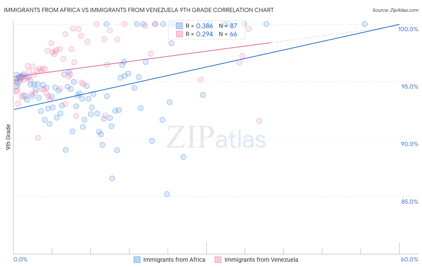 Immigrants from Africa vs Immigrants from Venezuela 9th Grade