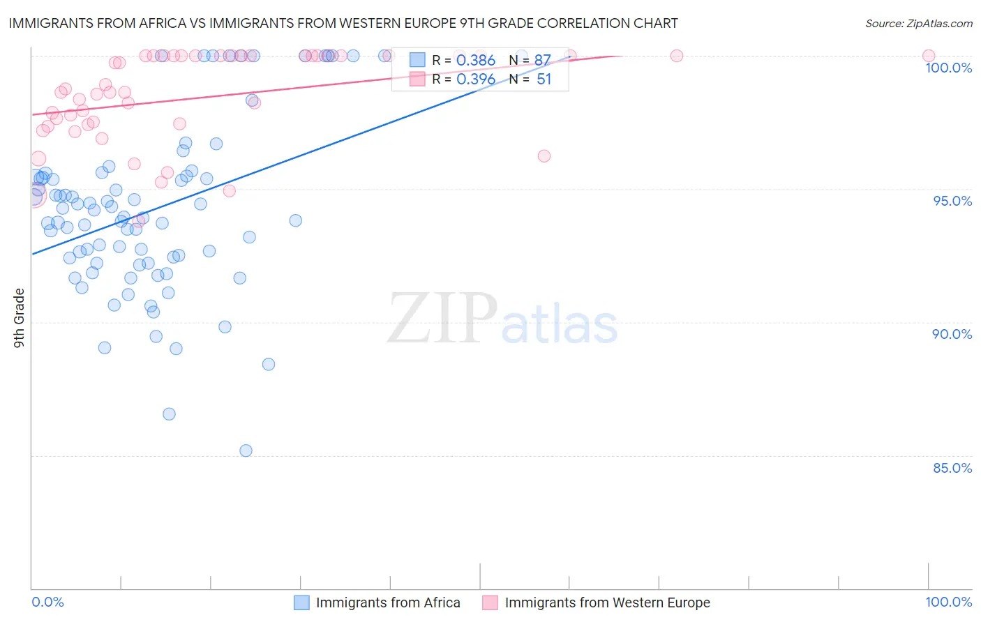 Immigrants from Africa vs Immigrants from Western Europe 9th Grade