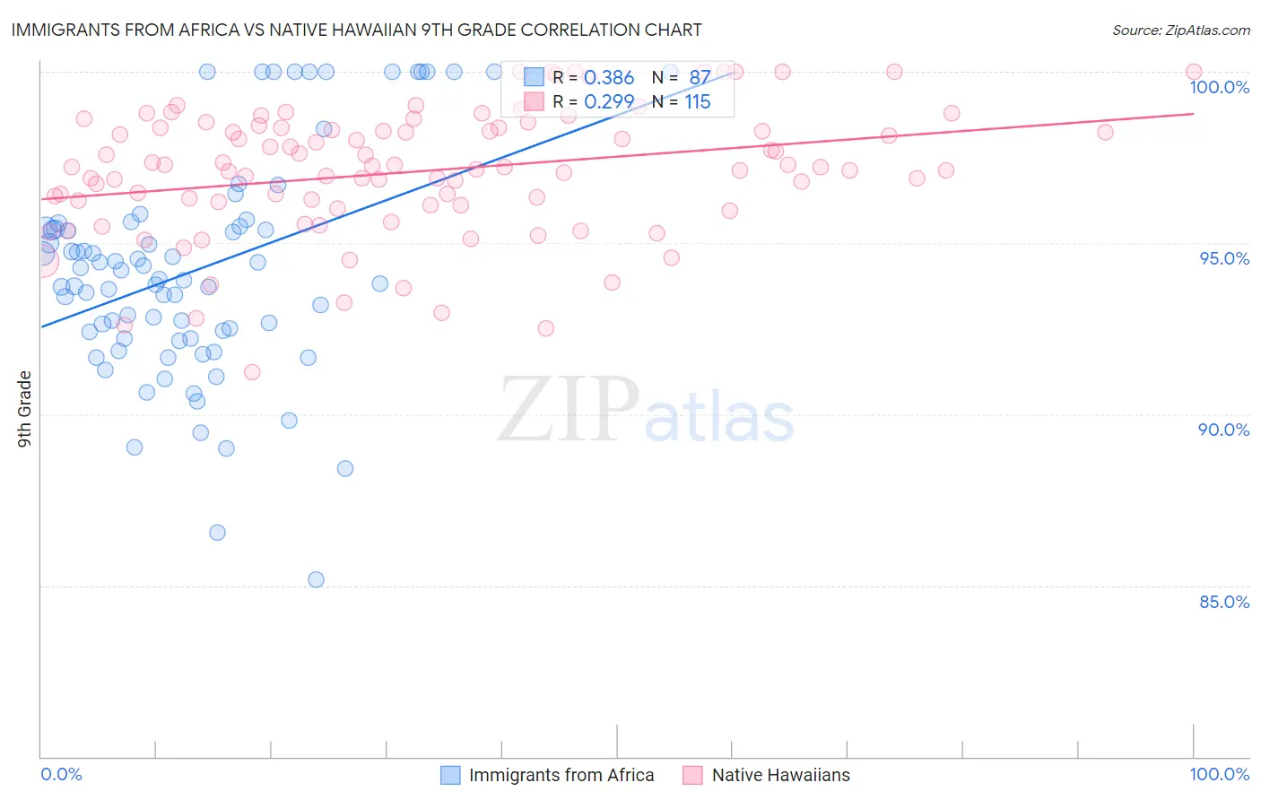 Immigrants from Africa vs Native Hawaiian 9th Grade