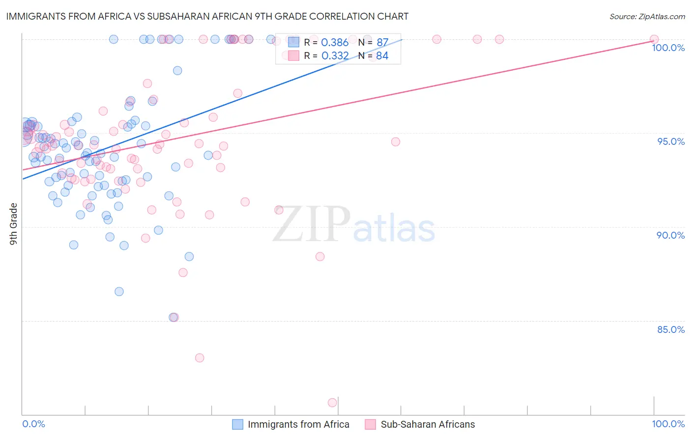 Immigrants from Africa vs Subsaharan African 9th Grade
