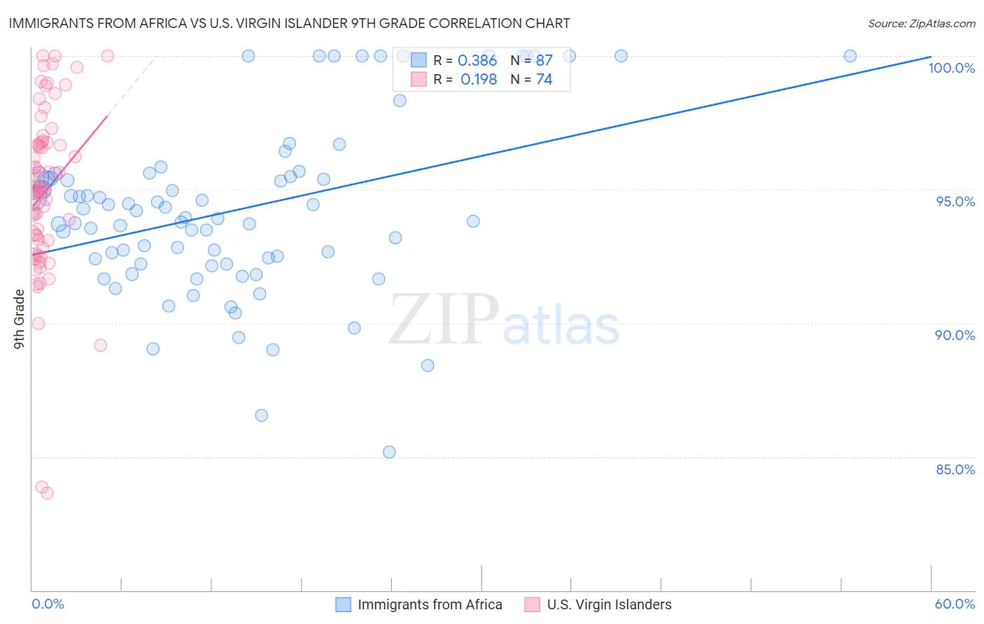 Immigrants from Africa vs U.S. Virgin Islander 9th Grade