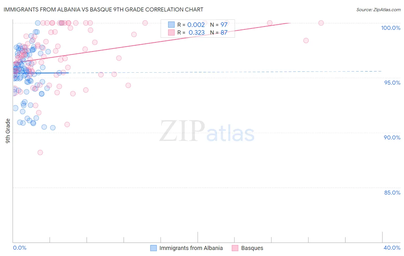 Immigrants from Albania vs Basque 9th Grade