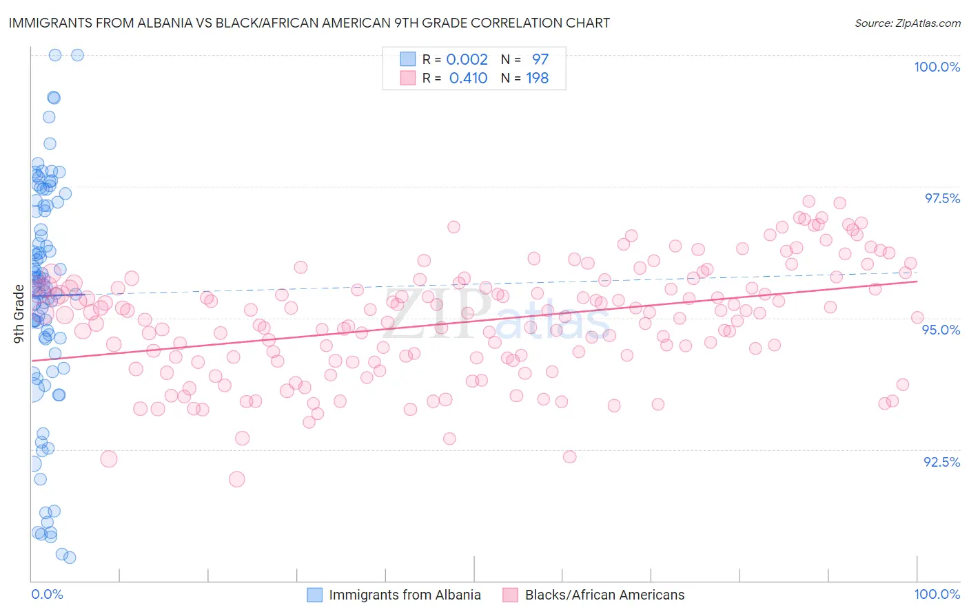 Immigrants from Albania vs Black/African American 9th Grade