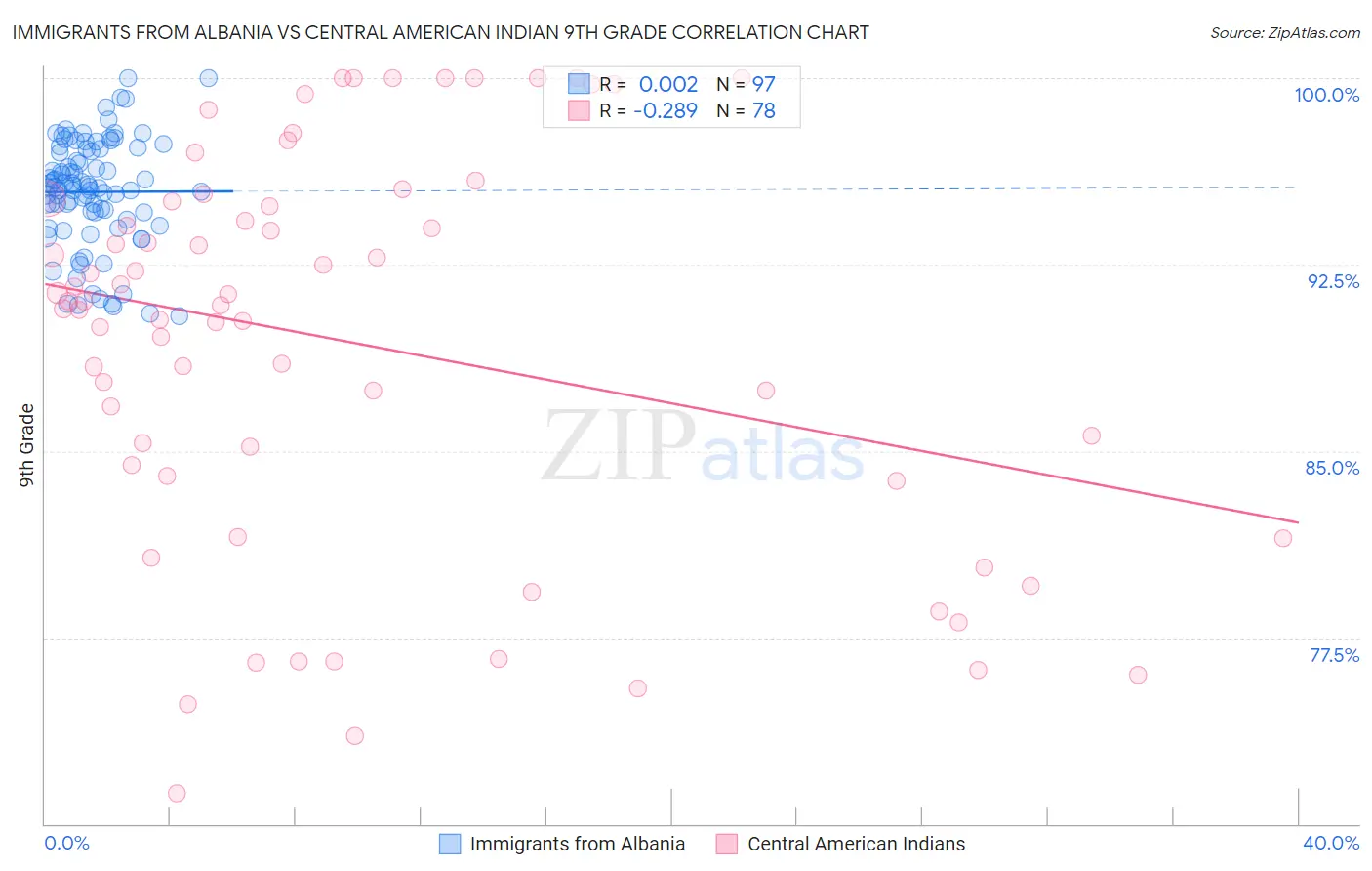 Immigrants from Albania vs Central American Indian 9th Grade