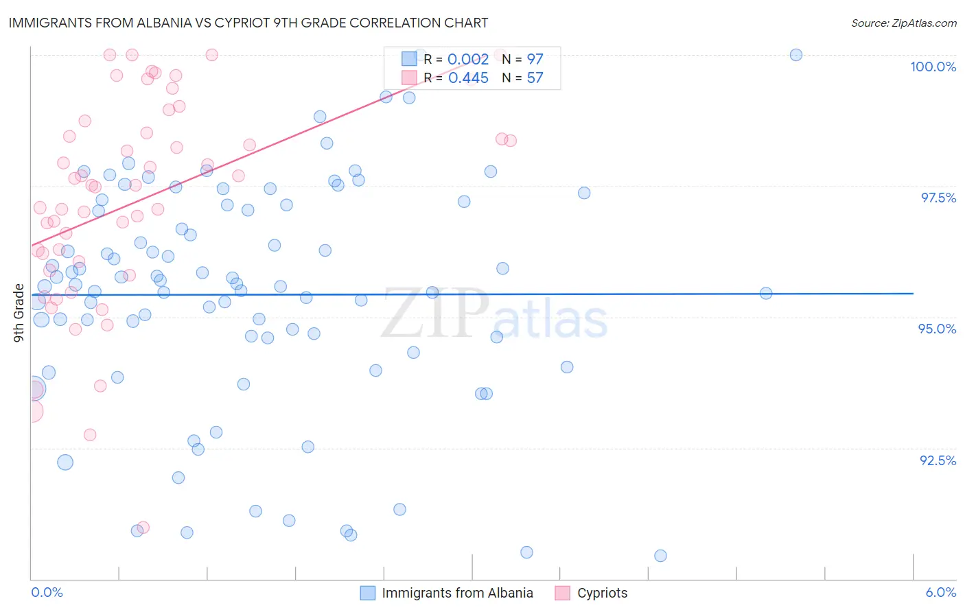 Immigrants from Albania vs Cypriot 9th Grade