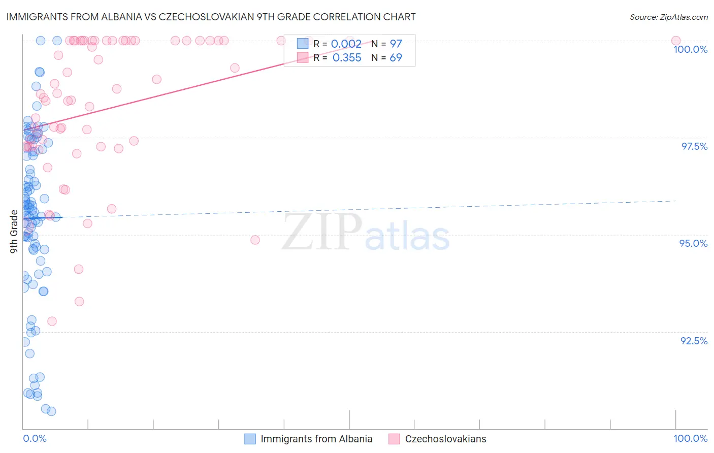 Immigrants from Albania vs Czechoslovakian 9th Grade