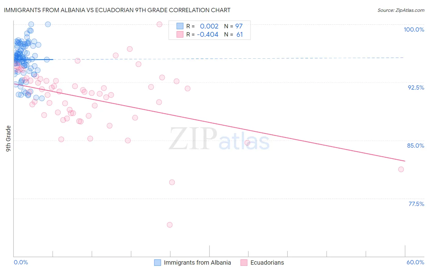 Immigrants from Albania vs Ecuadorian 9th Grade