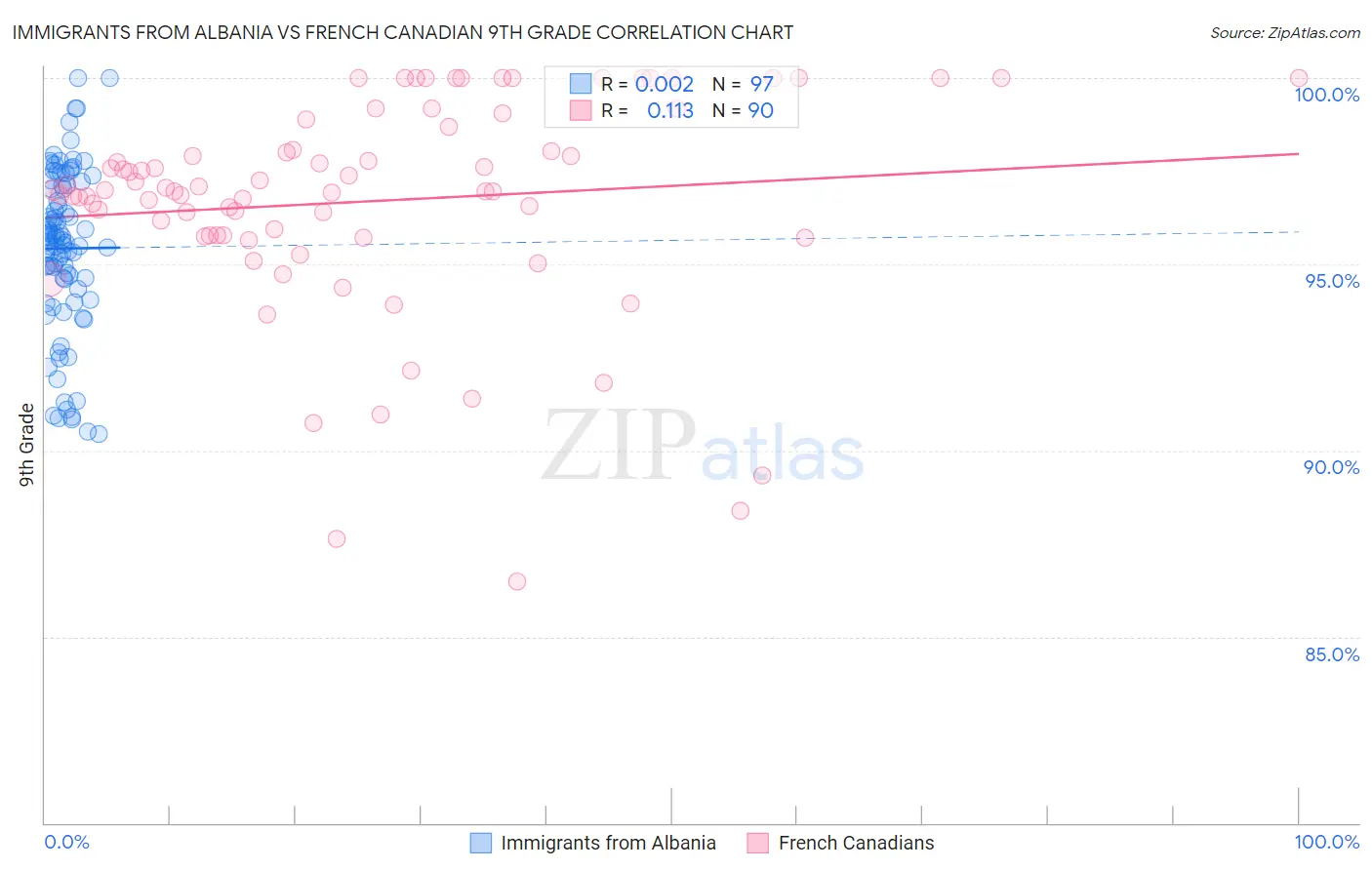 Immigrants from Albania vs French Canadian 9th Grade