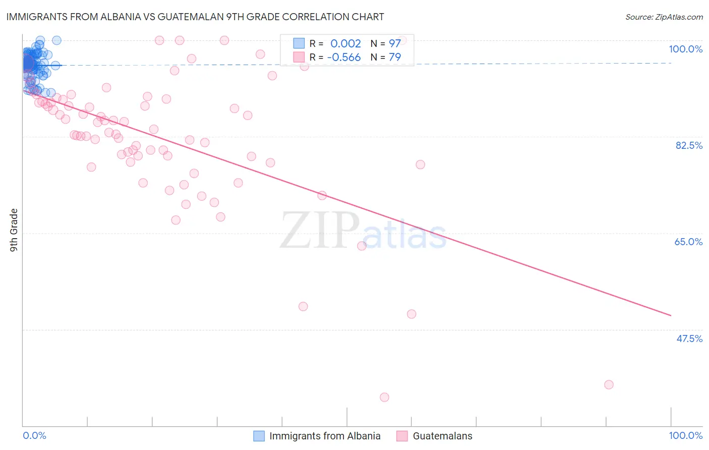 Immigrants from Albania vs Guatemalan 9th Grade