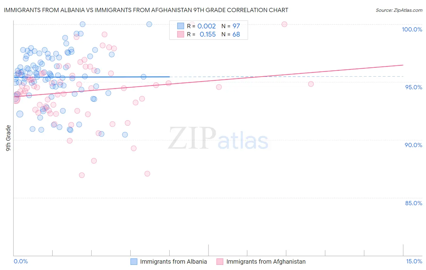 Immigrants from Albania vs Immigrants from Afghanistan 9th Grade