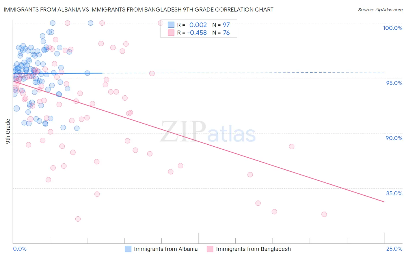 Immigrants from Albania vs Immigrants from Bangladesh 9th Grade