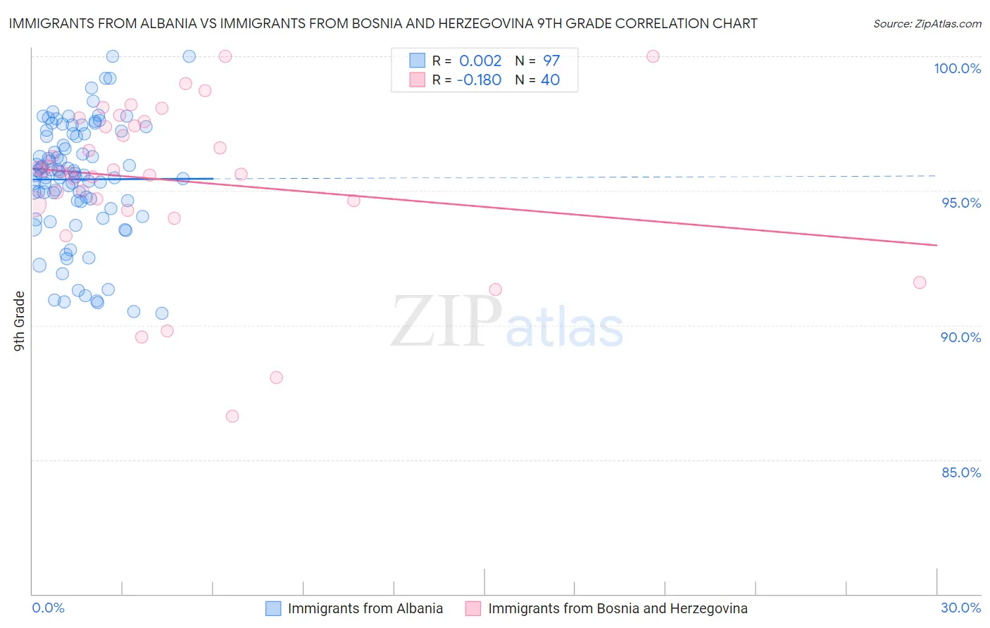 Immigrants from Albania vs Immigrants from Bosnia and Herzegovina 9th Grade