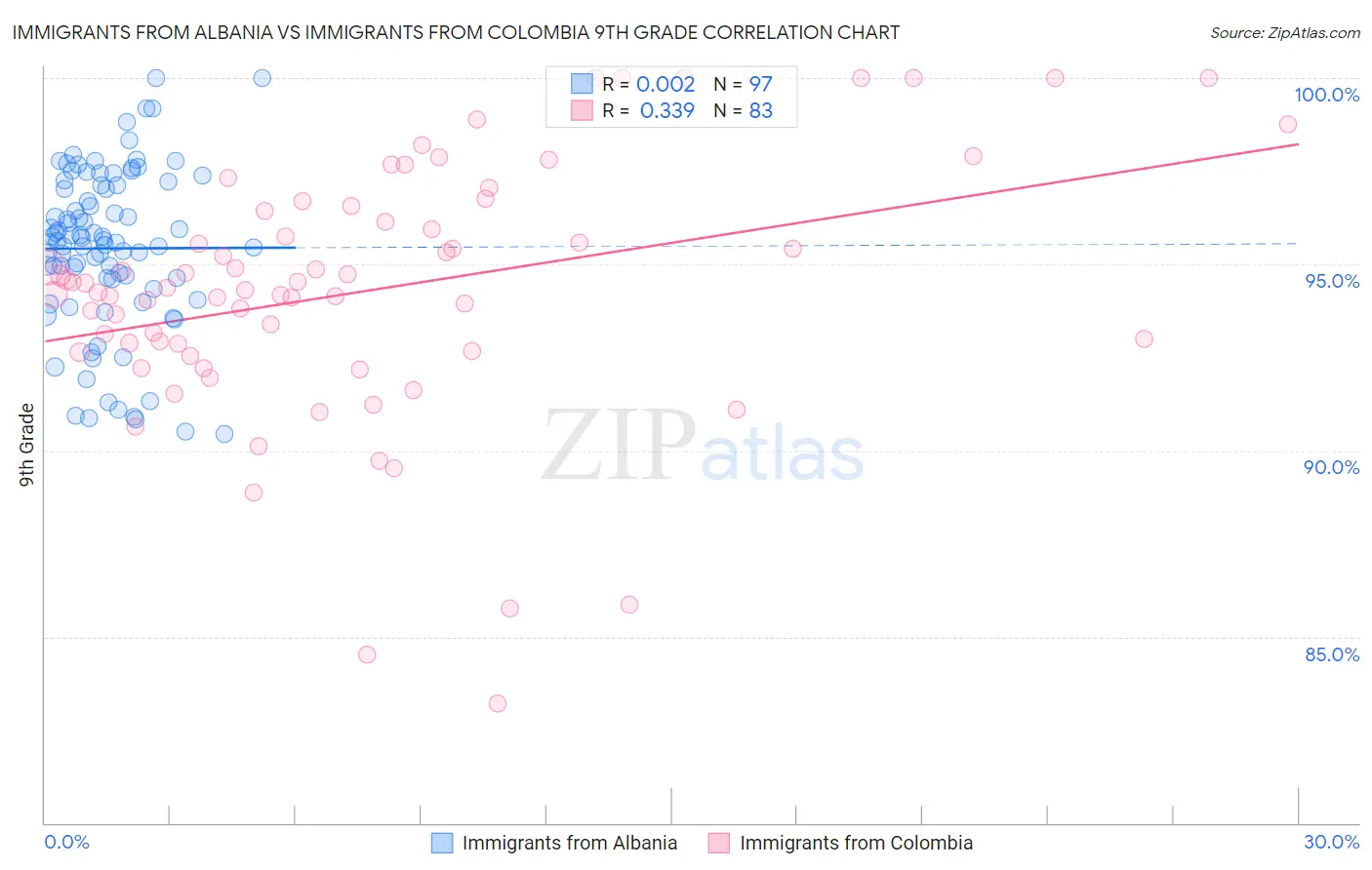 Immigrants from Albania vs Immigrants from Colombia 9th Grade