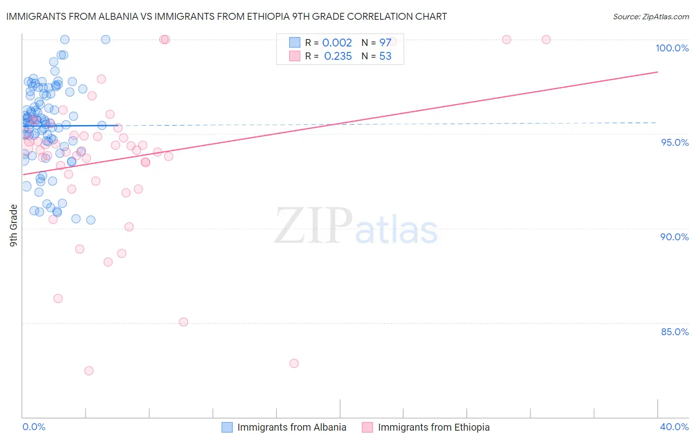 Immigrants from Albania vs Immigrants from Ethiopia 9th Grade