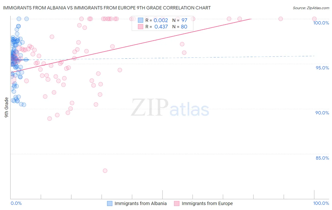 Immigrants from Albania vs Immigrants from Europe 9th Grade