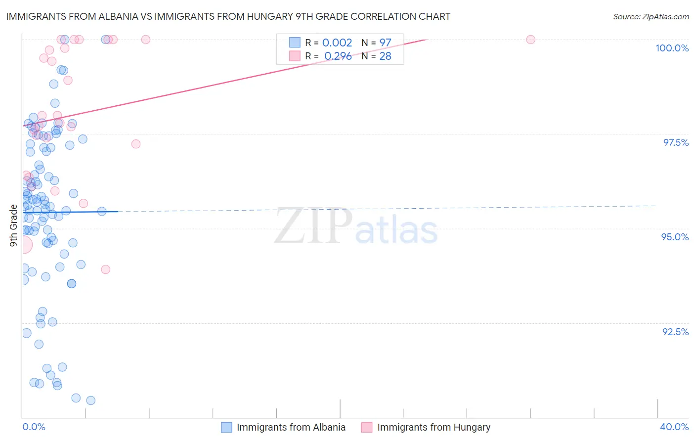 Immigrants from Albania vs Immigrants from Hungary 9th Grade