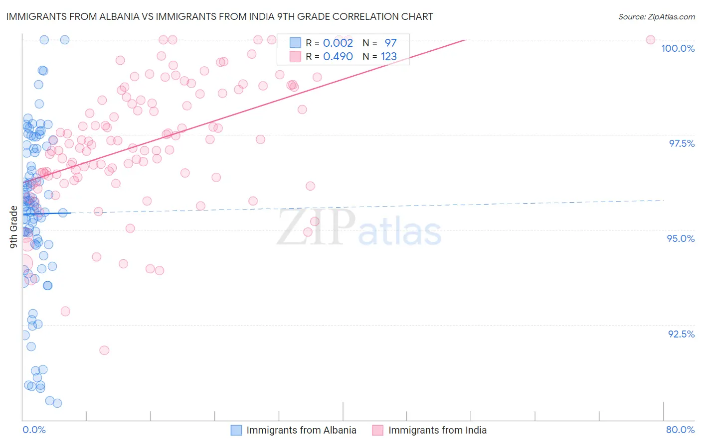 Immigrants from Albania vs Immigrants from India 9th Grade