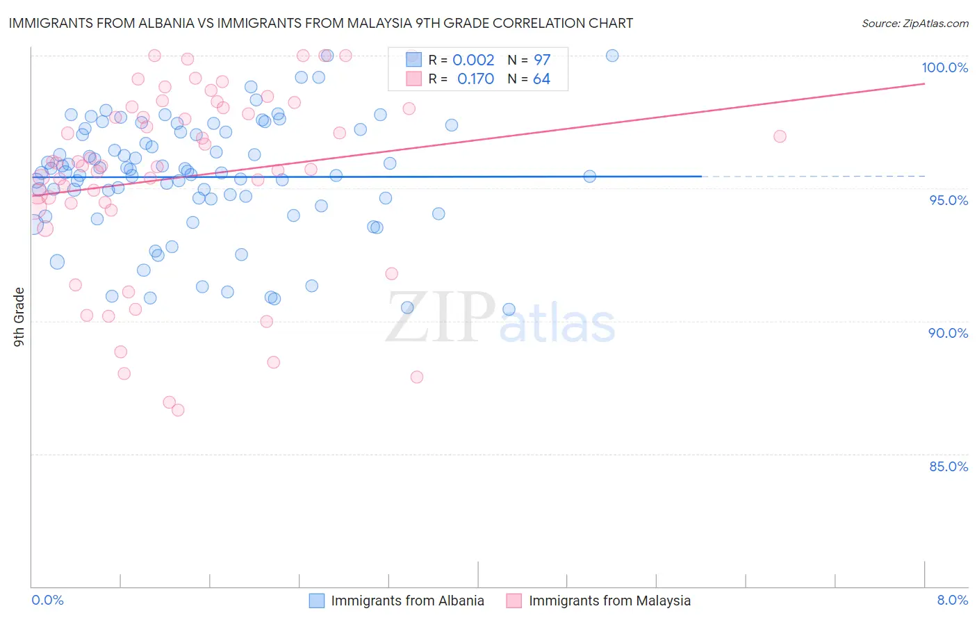 Immigrants from Albania vs Immigrants from Malaysia 9th Grade