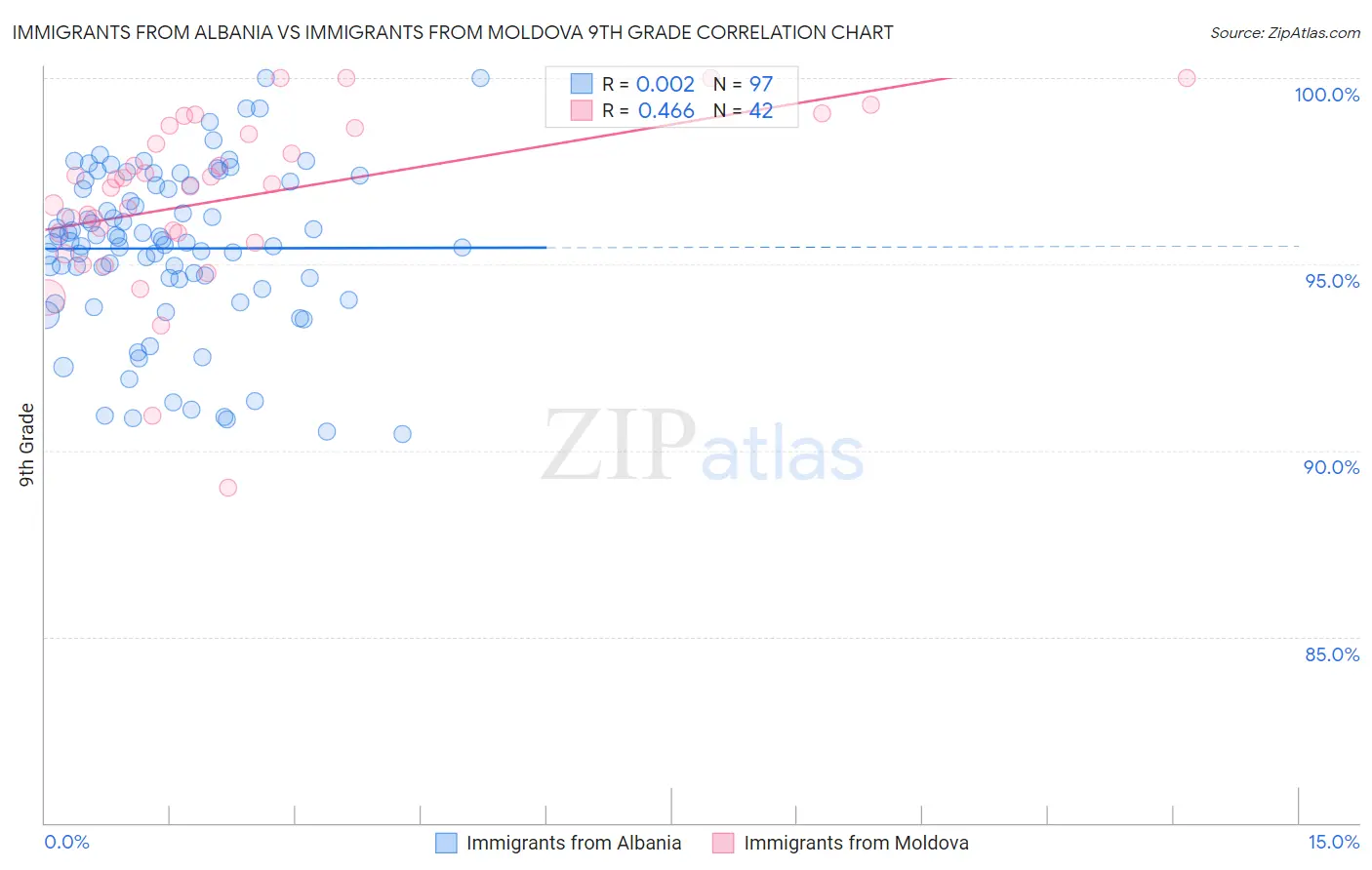 Immigrants from Albania vs Immigrants from Moldova 9th Grade