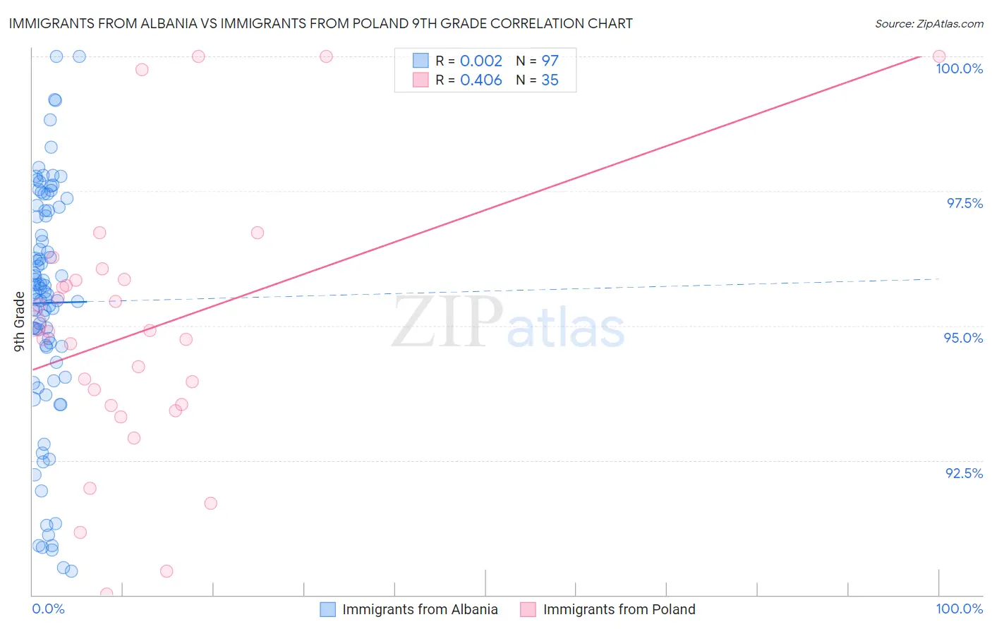 Immigrants from Albania vs Immigrants from Poland 9th Grade