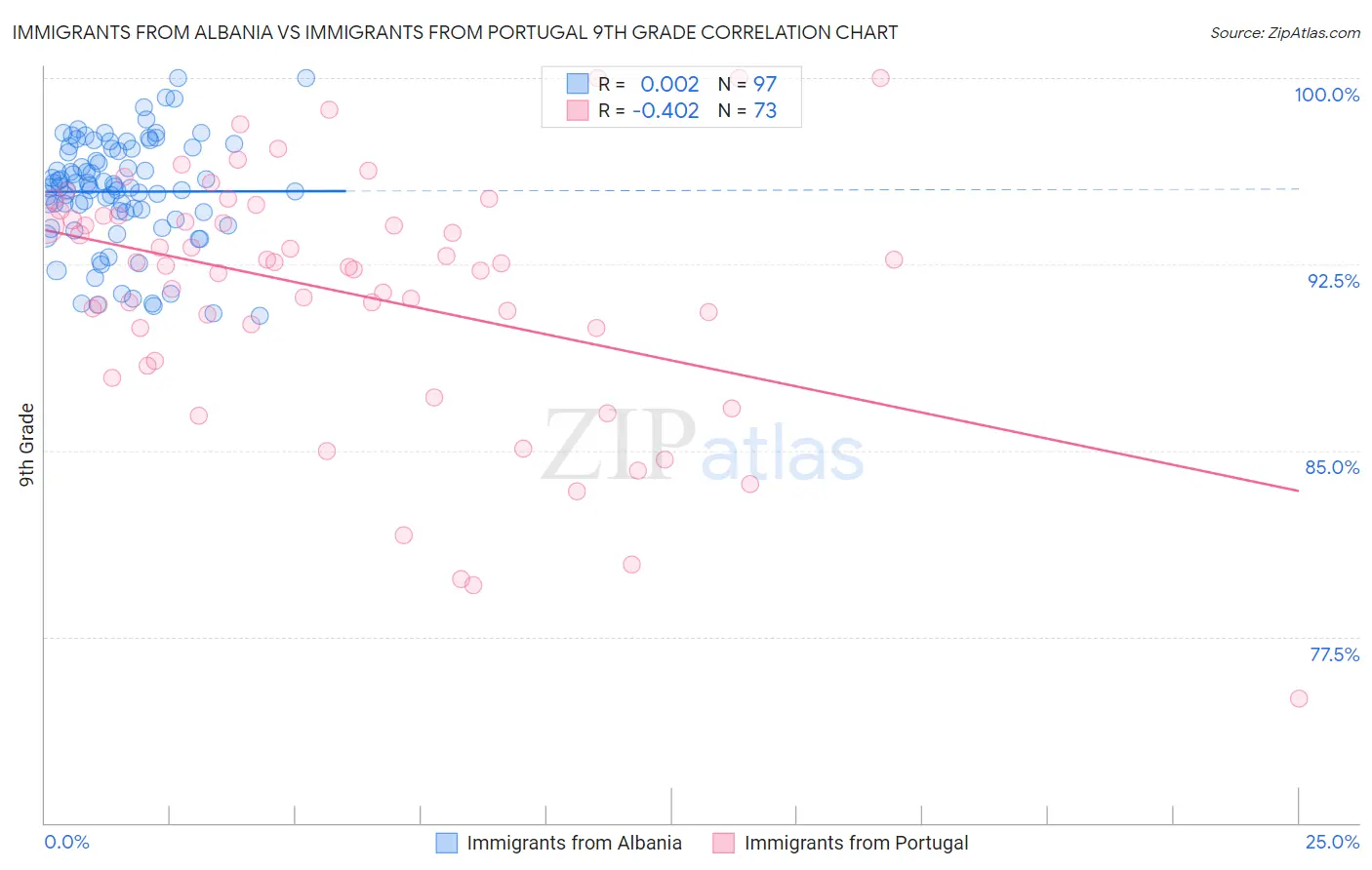 Immigrants from Albania vs Immigrants from Portugal 9th Grade