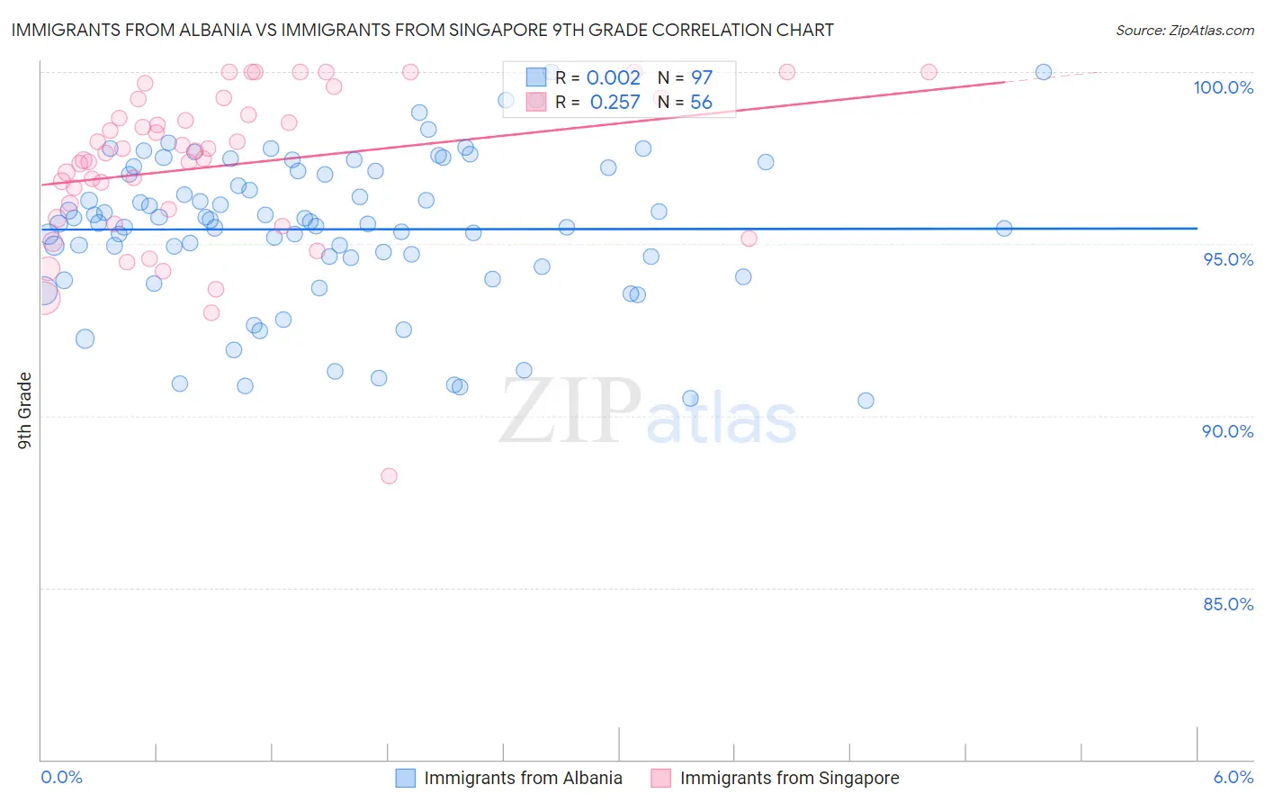 Immigrants from Albania vs Immigrants from Singapore 9th Grade