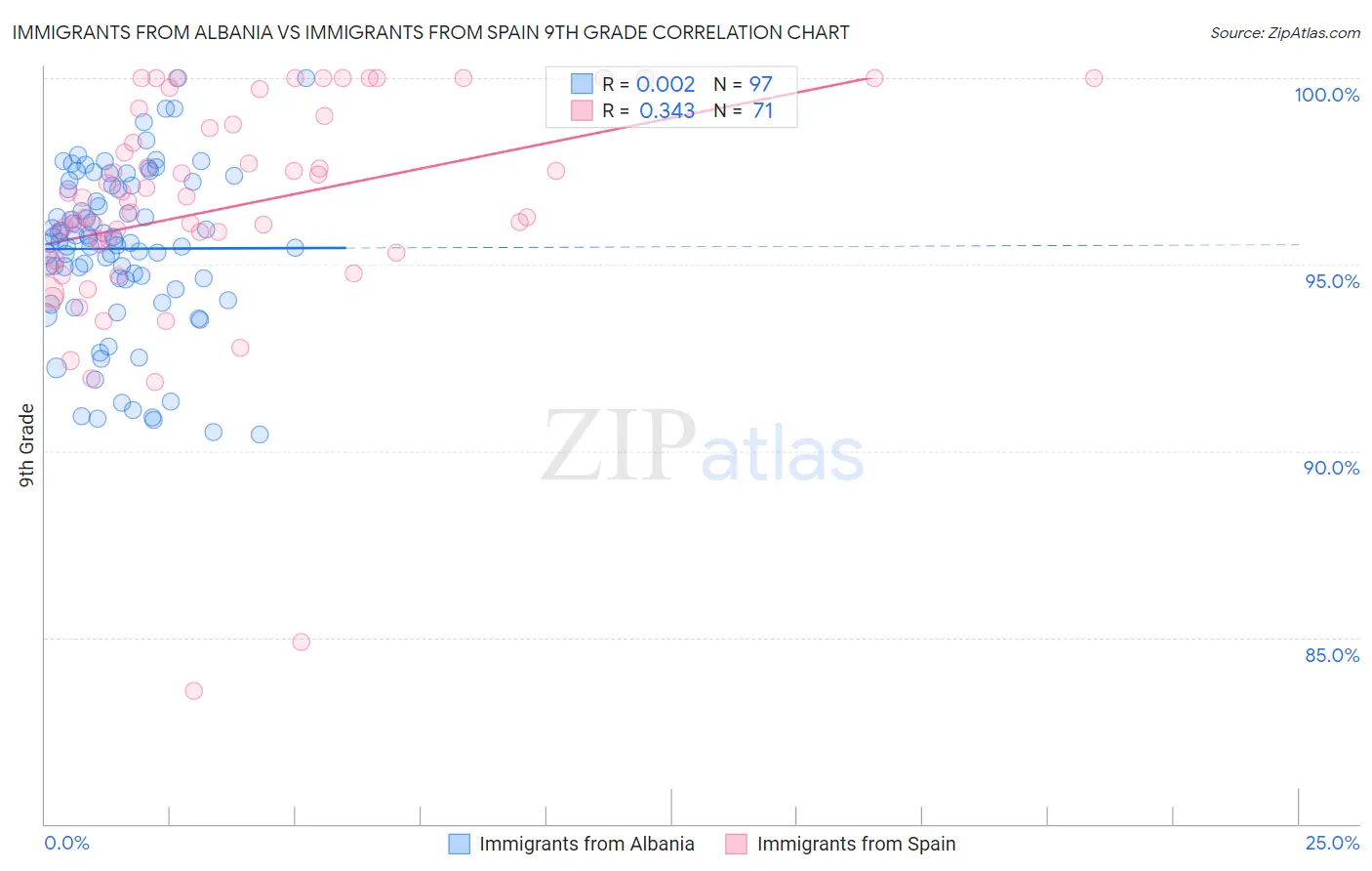 Immigrants from Albania vs Immigrants from Spain 9th Grade