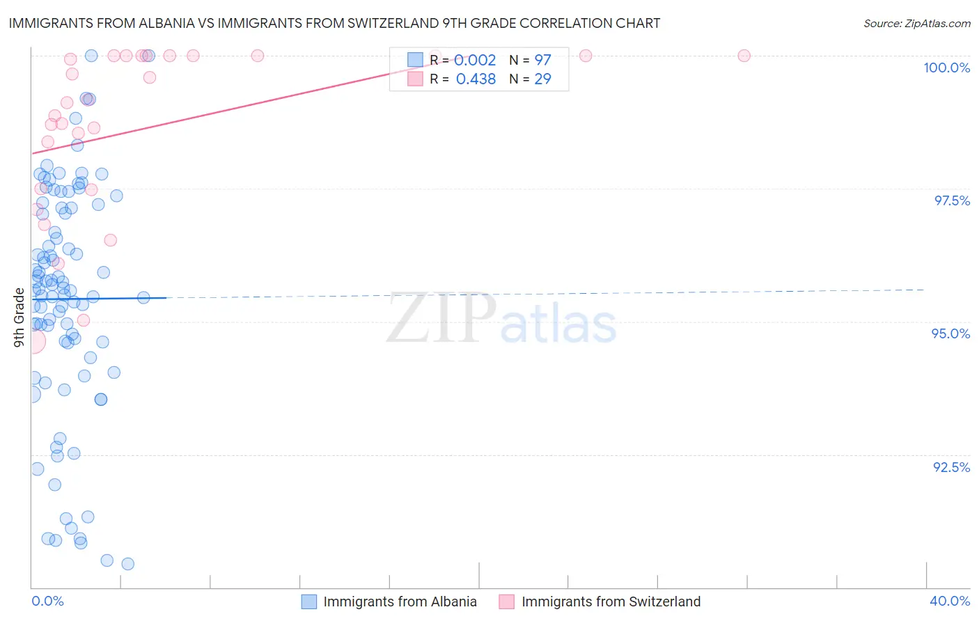 Immigrants from Albania vs Immigrants from Switzerland 9th Grade