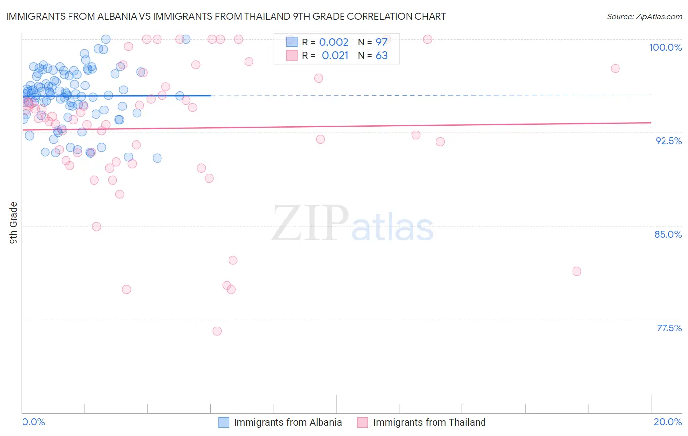 Immigrants from Albania vs Immigrants from Thailand 9th Grade